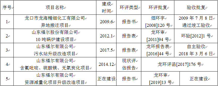 山東福爾有限公司1,3-環(huán)己二酮技改項(xiàng)目環(huán)境影響評(píng)價(jià)公眾參與第一次公告